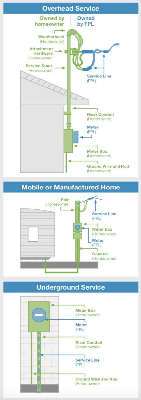 how are fpl electrical boxes attached to houses in florida|fpl electrical damage.